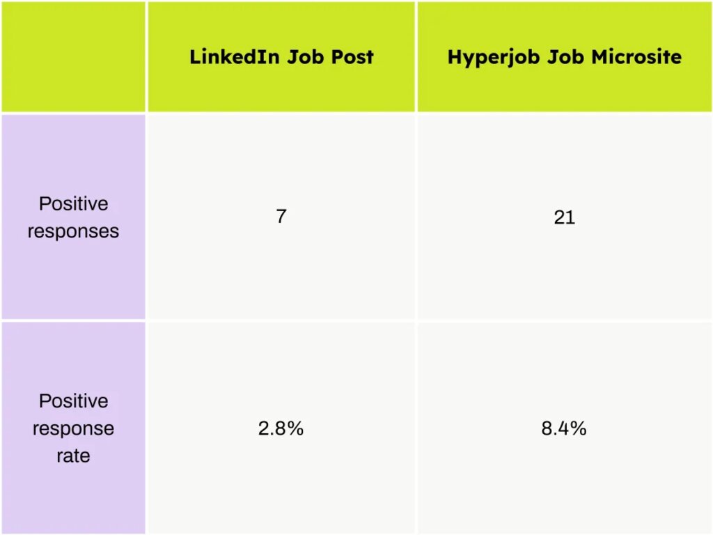 Case Study - Hyperjob’s Job Microsites Attract 3x More Candidates For TestDevLab