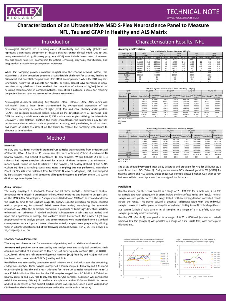 Characterization of an Ultrasensitive MSD S-Plex Neuroscience Panel to Measure NFL, Tau and GFAP in Healthy and ALS Matrix
