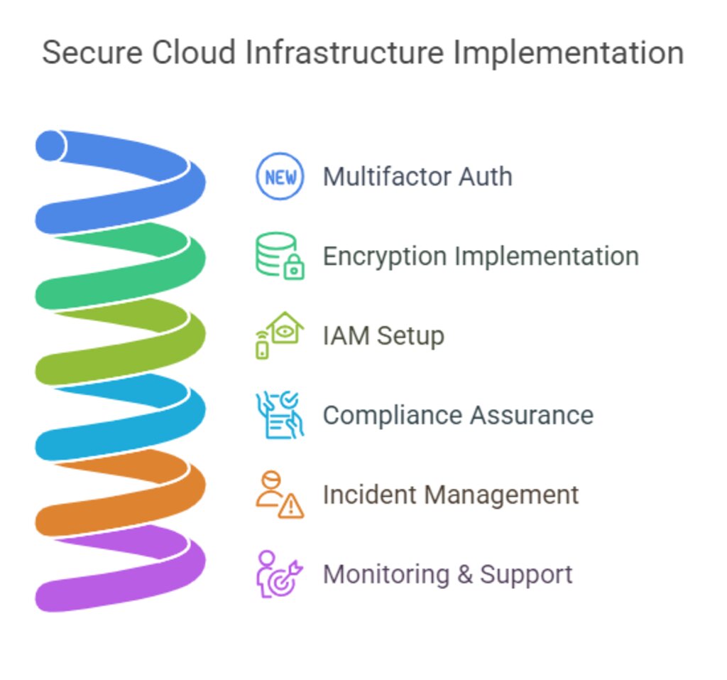 Secure Cloud Infrastructure
